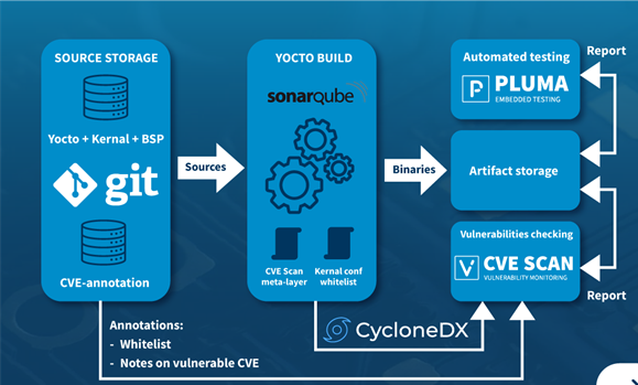 Yocto-based software supply chain workflow showing source storage with CVE annotations, Yocto build with security scanning, and automated testing and vulnerability monitoring.